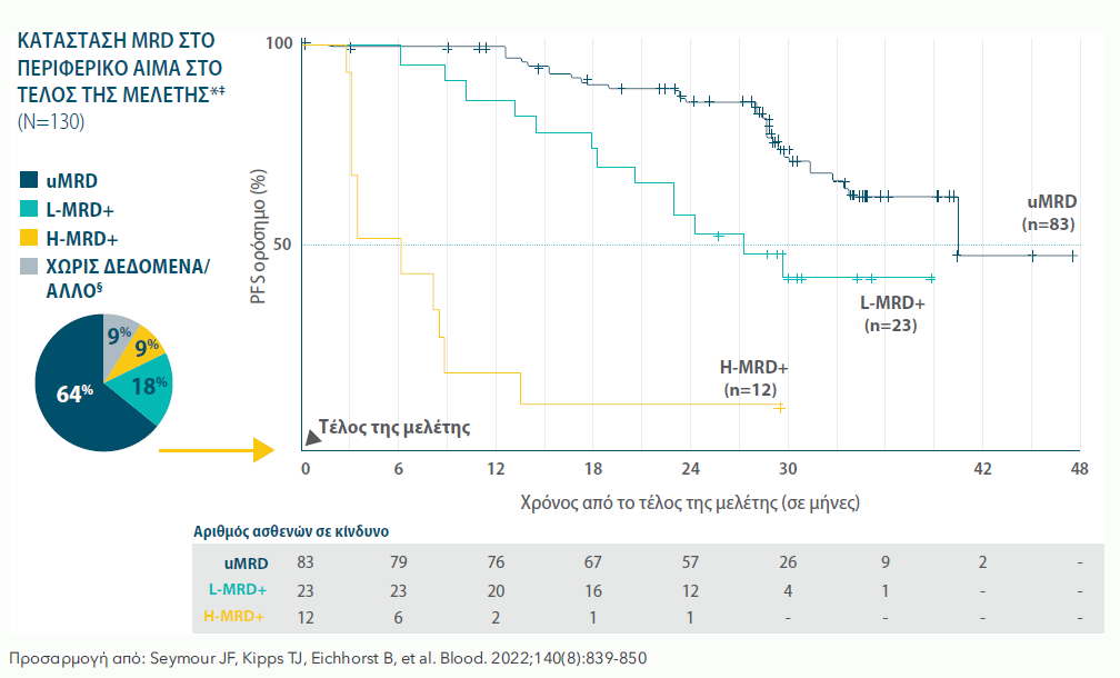 VEN+R: PFS RATES BASED ON MRD* STATUS IN PB AT EoT AT 5-YEAR ANALYSIS VEN+R: PFS RATES BASED ON MRD* STATUS IN PB AT EoT AT 5-YEAR ANALYSIS